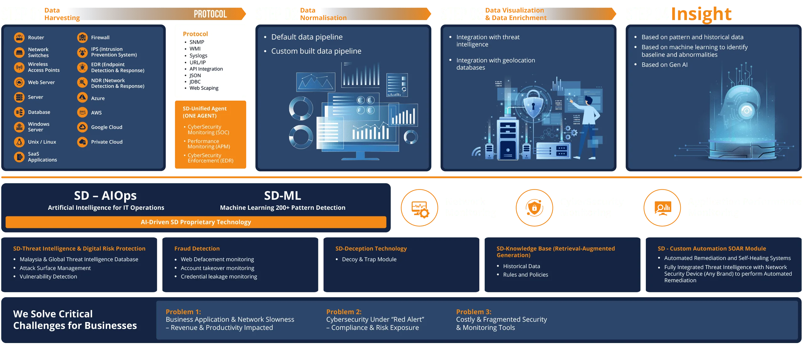unified system