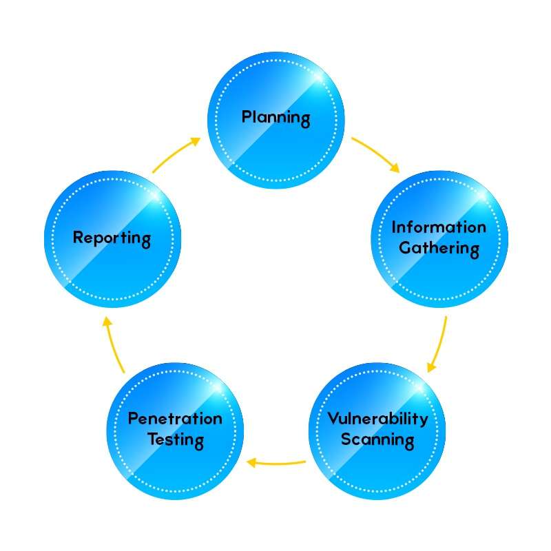 IoT penetration testing methodology cycle: Planning, Information Gathering, Vulnerability Scanning, Penetration Testing, Reporting