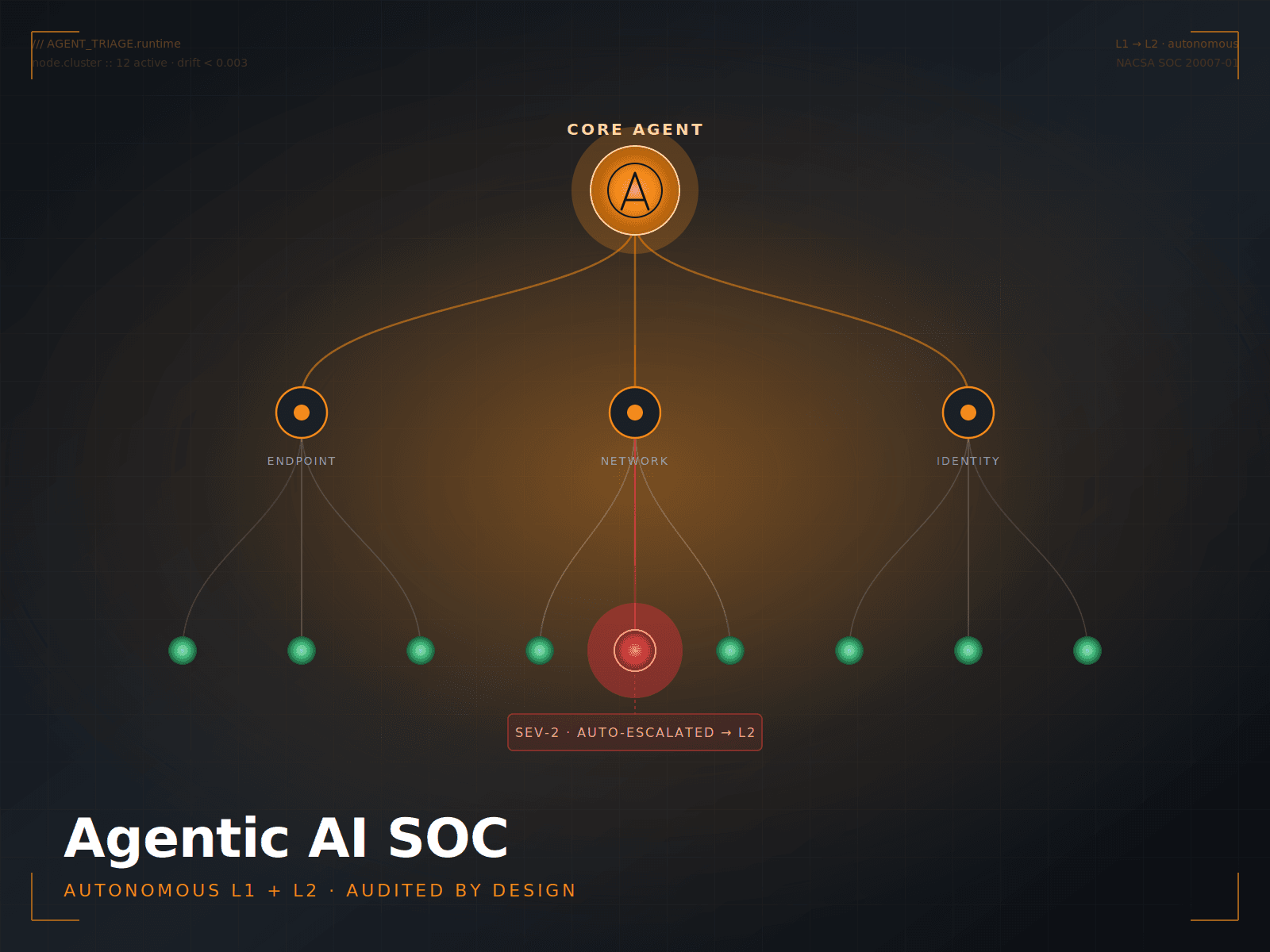 SD Unified Platform Agentic AI SOC — autonomous L1 and L2 alert triage