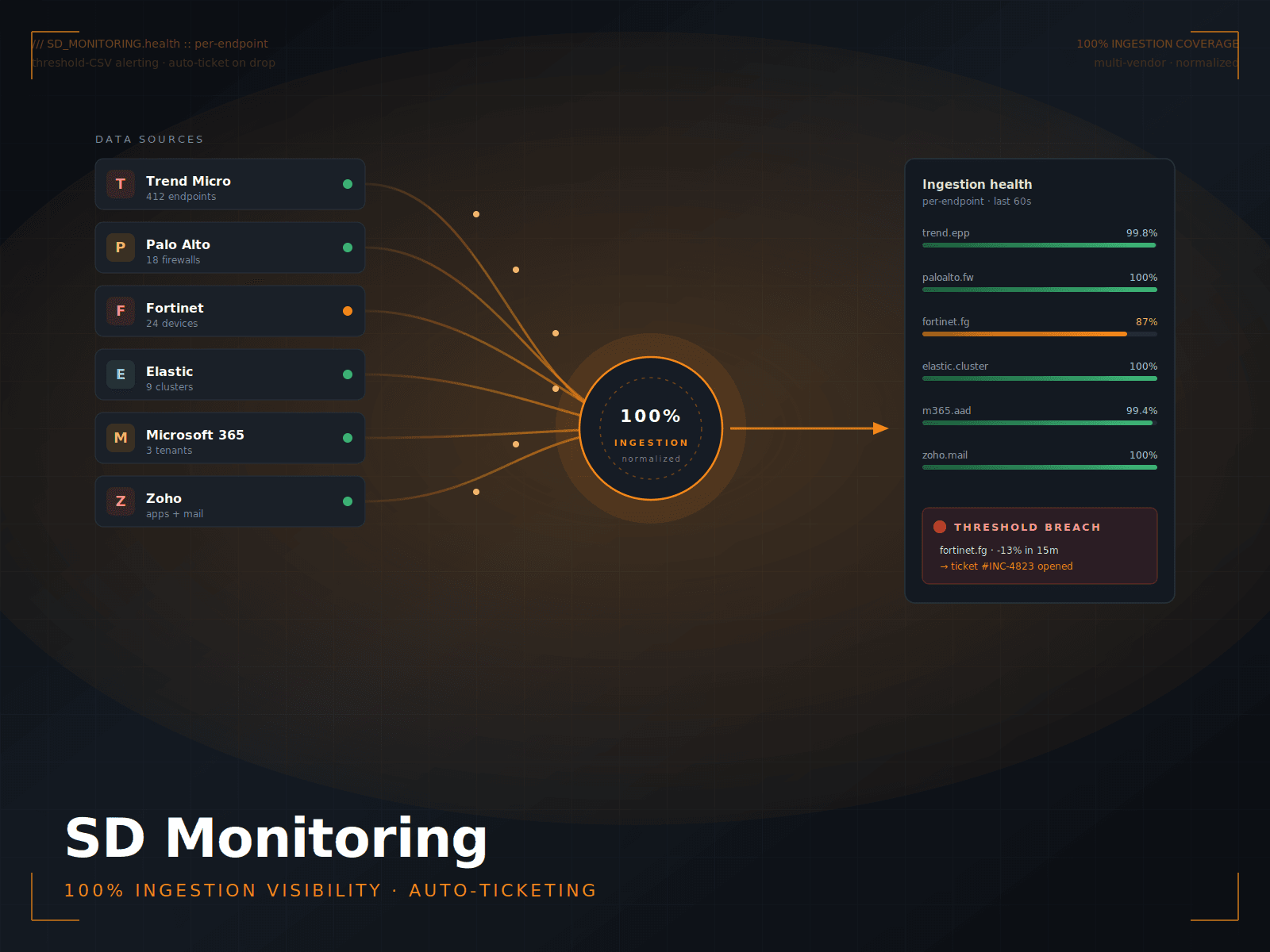 SD Monitoring — 100% SOC data ingestion visibility