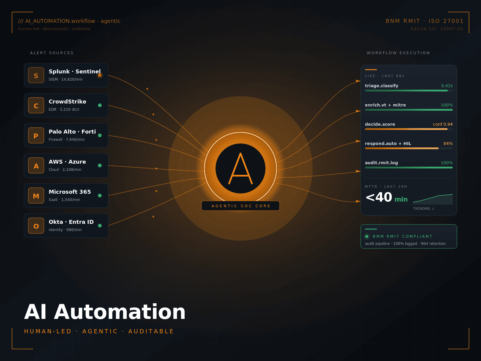 AI Automation security workflows in SD Unified Platform