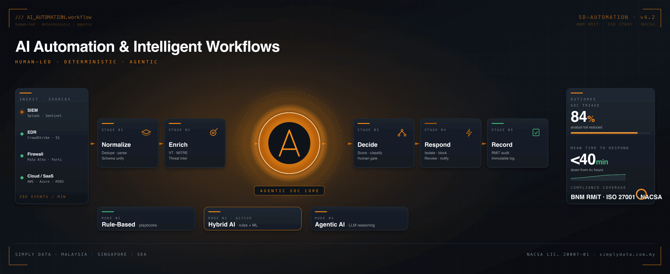 AI Automation Workflow — Simply Data