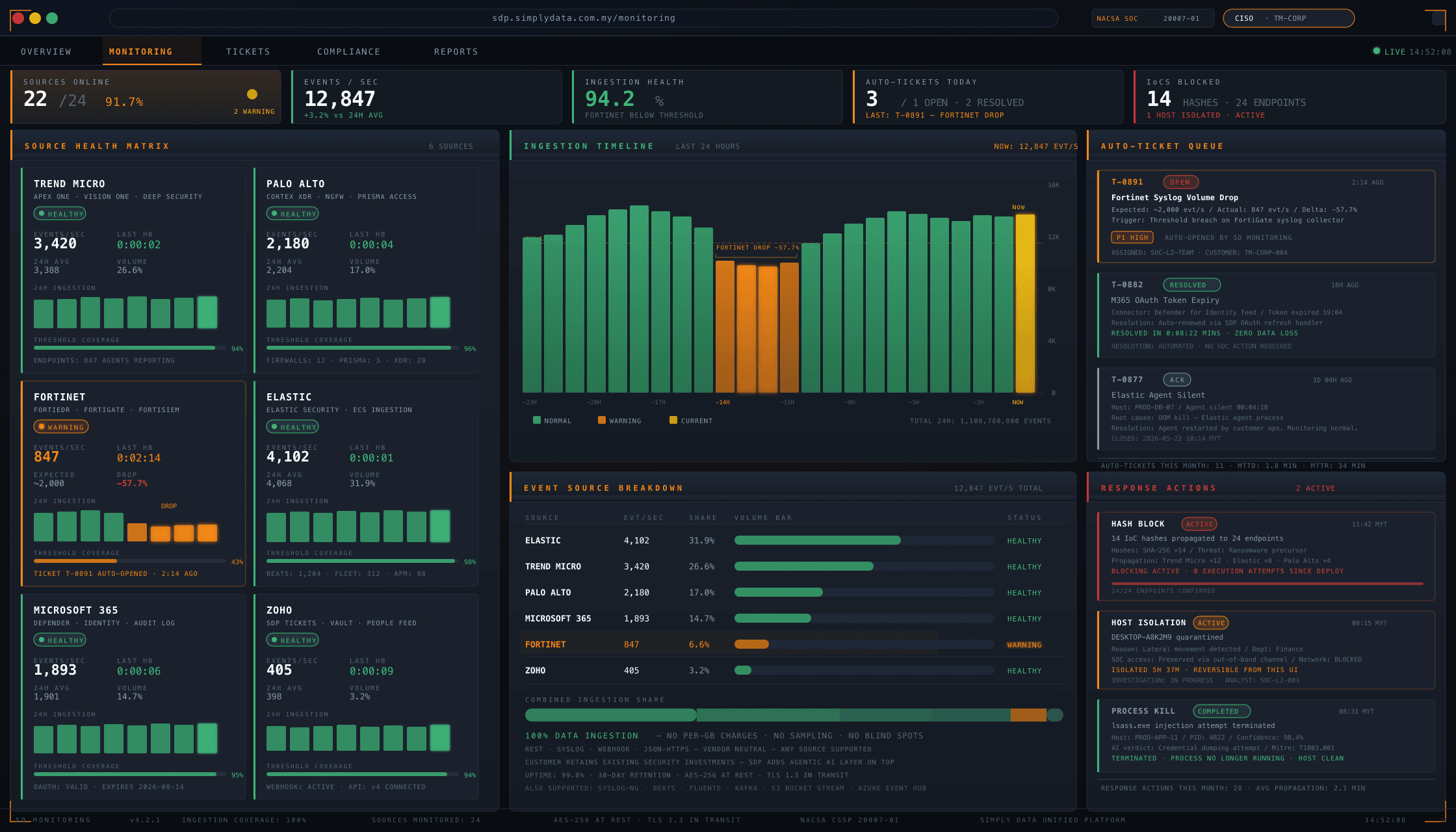 SD Monitoring — SDP dashboard view
