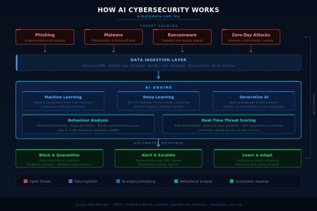 How Does AI Cybersecurity Work