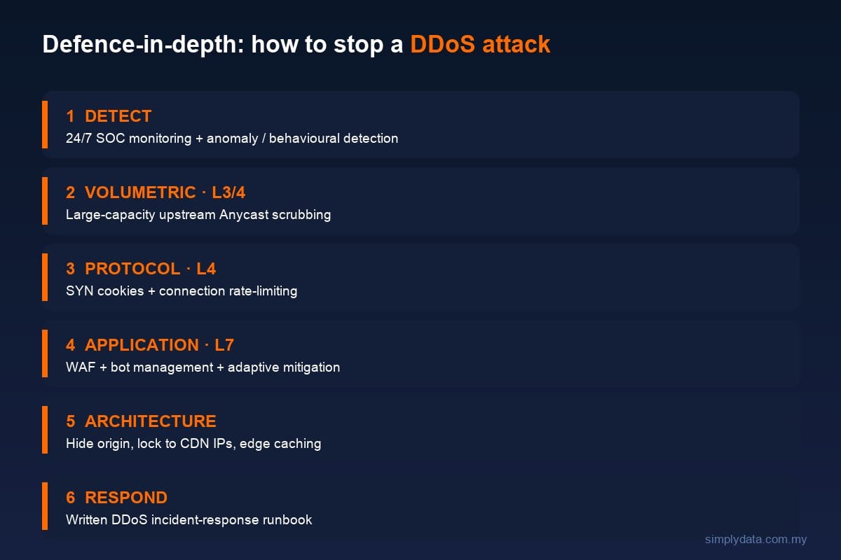 Defence-in-depth layers to defend against a DDoS attack: detect, volumetric, protocol, application, architecture, respond