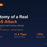 DDoS attack flooding a Malaysia web hosting network while the origin server stays healthy