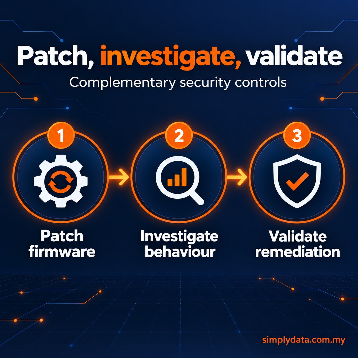 Three-step Fortinet hardening workflow: 1 patch firmware, 2 investigate behaviour with SOC monitoring, 3 validate remediation with VAPT
