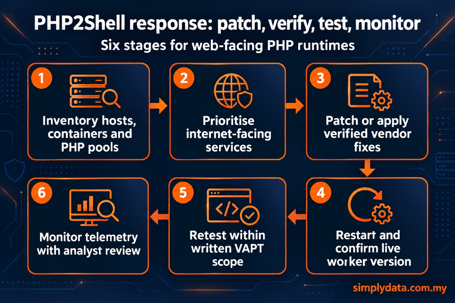 Flow diagram of a PHP2Shell Malaysia response, moving from inventory and patching to verified live workers, a VAPT retest and SOC monitoring