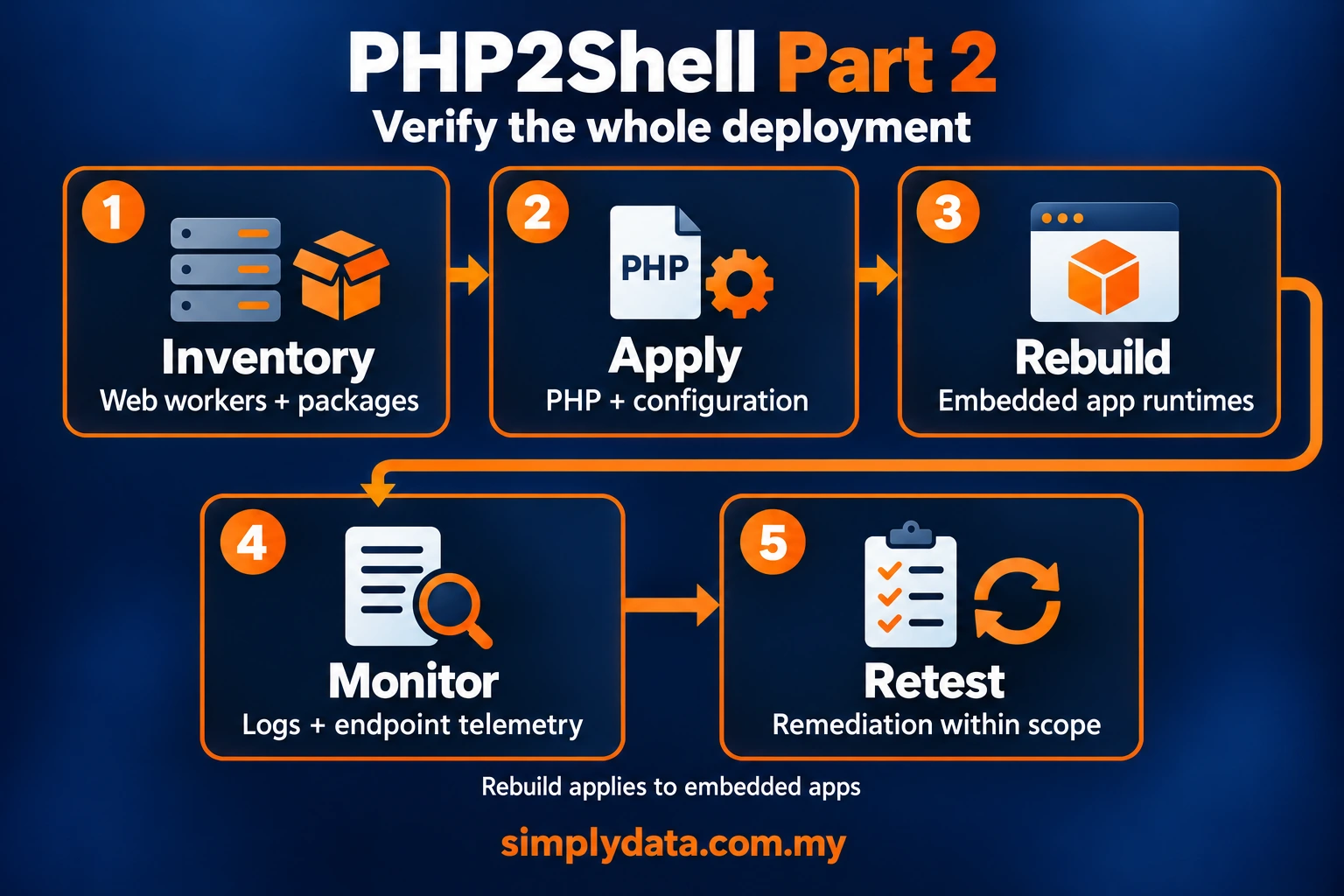 PHP2Shell Part 2 five-step workflow: inventory web workers and packages, apply PHP and configuration updates, rebuild embedded apps, monitor logs and endpoint telemetry, and retest remediation within scope