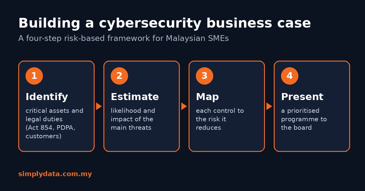 Cybersecurity business case framework: identify, estimate, map, present