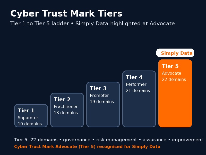 Cyber Trust Mark Tier 5 ladder for CSRO licensed cybersecurity service provider Singapore Simply Data